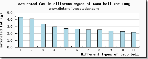 taco bell saturated fat per 100g